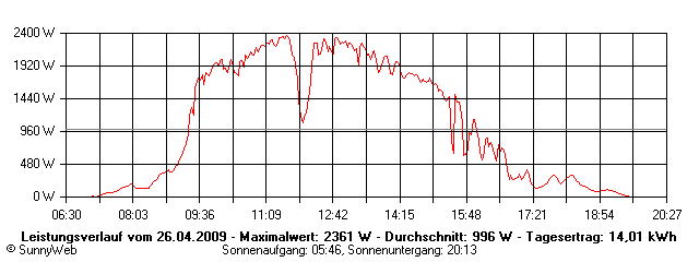 Grafik Tagesertrag