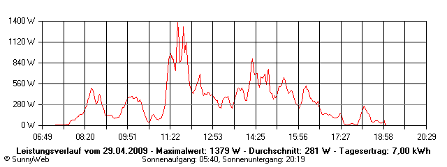 Grafik Tagesertrag