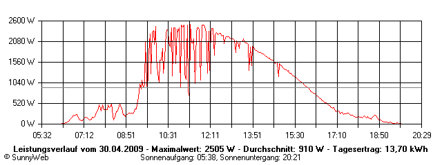Grafik Tagesertrag