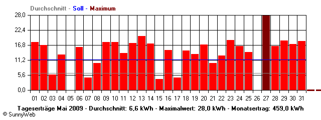 Grafik Monatsertrag