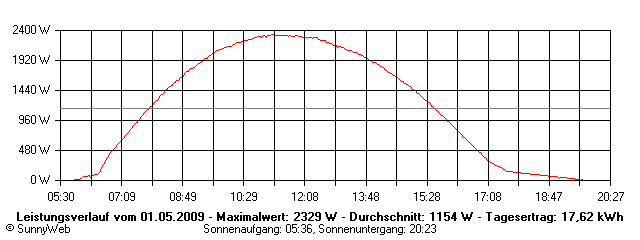 Grafik Tagesertrag