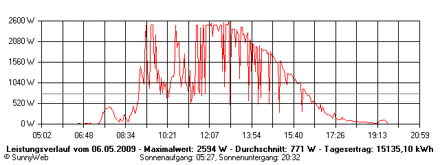 Grafik Tagesertrag