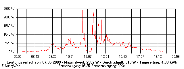 Grafik Tagesertrag