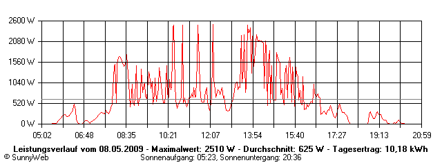 Grafik Tagesertrag