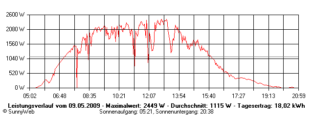 Grafik Tagesertrag