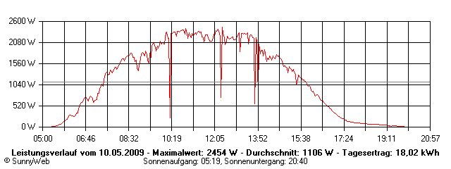Grafik Tagesertrag