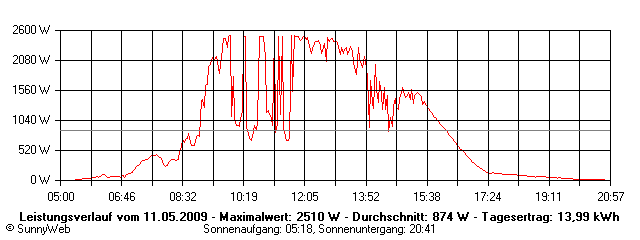 Grafik Tagesertrag