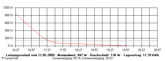 Grafik Tagesertrag