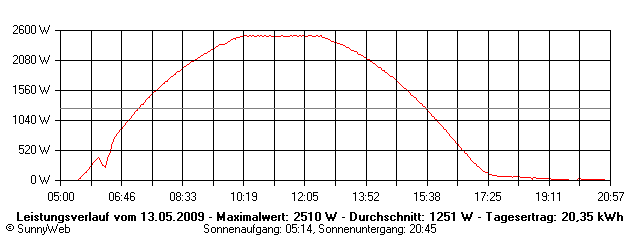 Grafik Tagesertrag