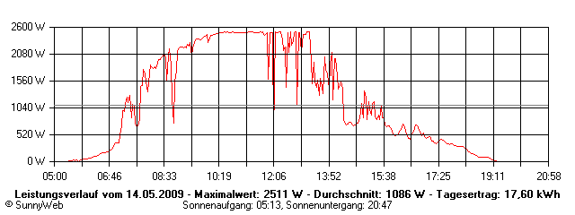 Grafik Tagesertrag