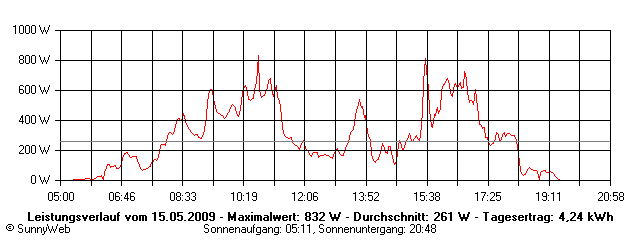 Grafik Tagesertrag