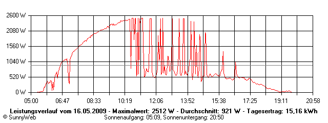 Grafik Tagesertrag