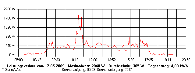 Grafik Tagesertrag