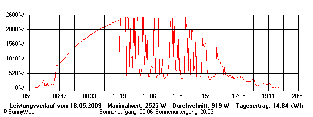 Grafik Tagesertrag