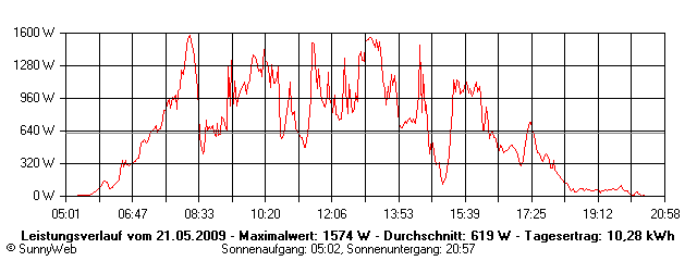 Grafik Tagesertrag