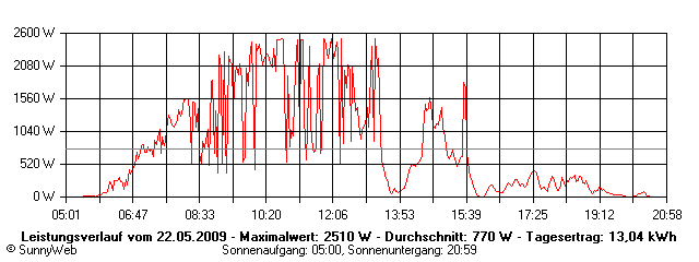 Grafik Tagesertrag