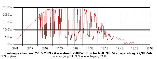 Grafik Tagesertrag
