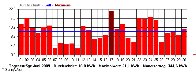 Grafik Monatsertrag