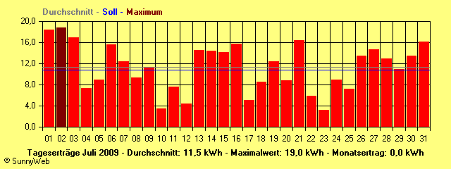 Grafik Monatsertrag