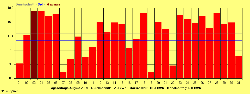 Grafik Monatsertrag