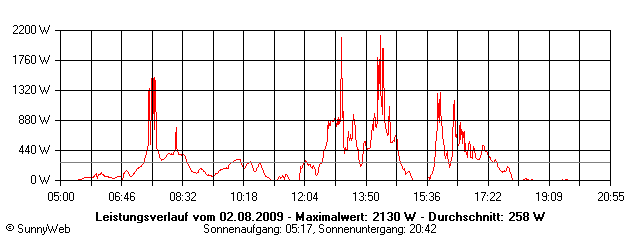 Grafik Tagesertrag