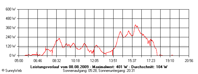 Grafik Tagesertrag