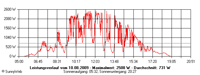 Grafik Tagesertrag