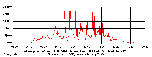 Grafik Tagesertrag