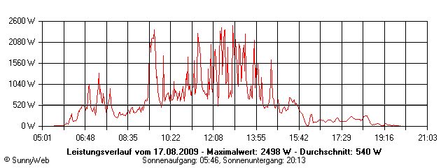 Grafik Tagesertrag