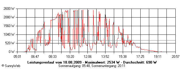 Grafik Tagesertrag