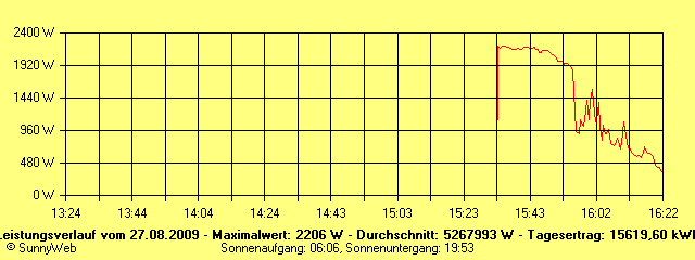 Grafik Tagesertrag