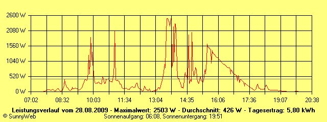 Grafik Tagesertrag