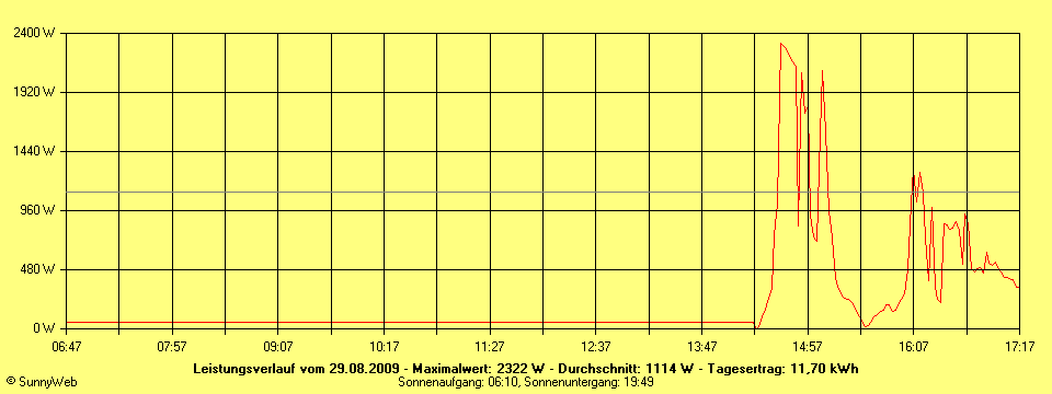 Grafik Tagesertrag