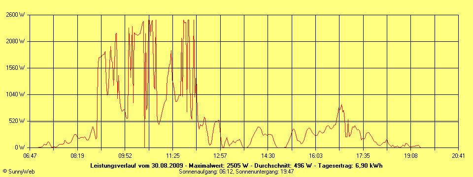 Grafik Tagesertrag