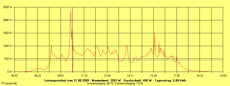 Grafik Tagesertrag