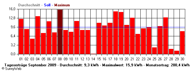 Grafik Monatsertrag