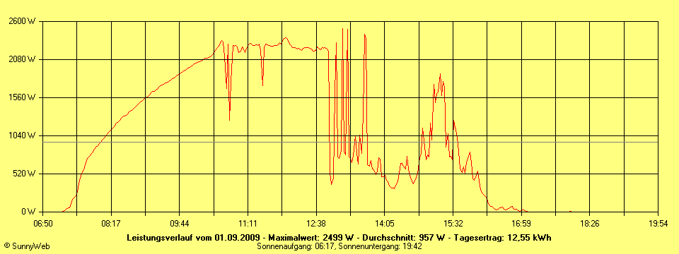 Grafik Tagesertrag