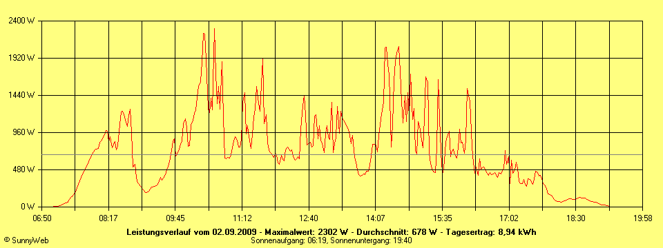 Grafik Tagesertrag