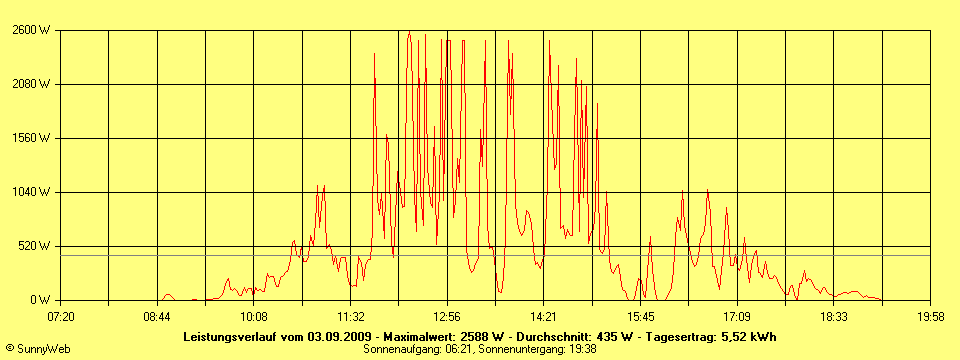 Grafik Tagesertrag