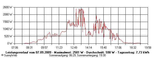 Grafik Tagesertrag