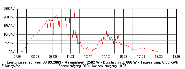 Grafik Tagesertrag