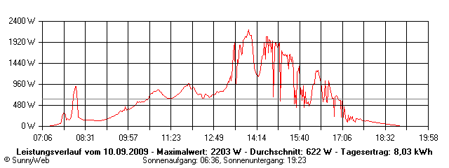 Grafik Tagesertrag