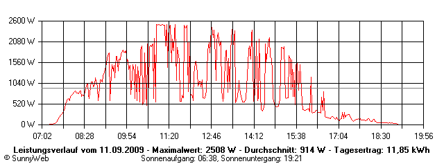 Grafik Tagesertrag