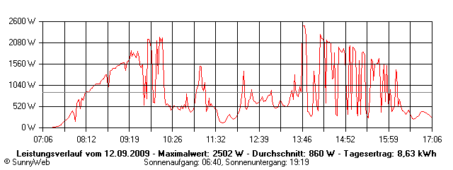 Grafik Tagesertrag