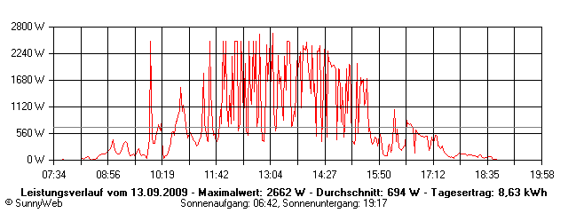 Grafik Tagesertrag