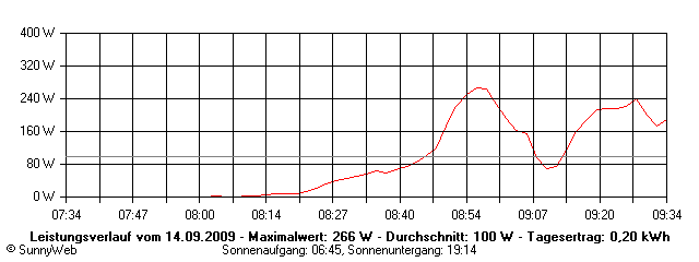 Grafik Tagesertrag