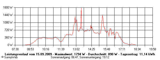Grafik Tagesertrag