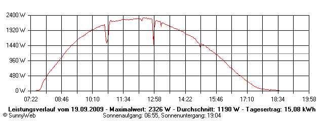 Grafik Tagesertrag