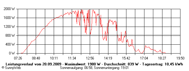 Grafik Tagesertrag