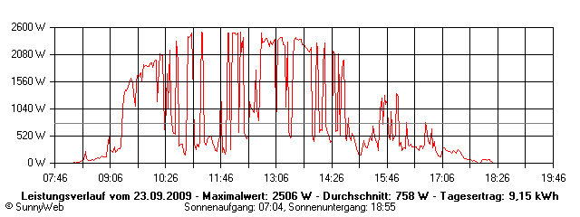 Grafik Tagesertrag